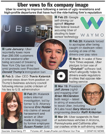 BUSINESS: Uber’s woes and losses grow infographic